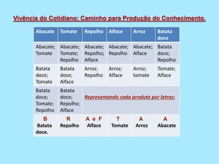 Vivência do Cotidiano: Caminho para Produção do Conhecimento.
Abacate Tomate Repolho Alface Arroz Batata
doce
Abacate;
Tomate
Abacate;
Tomate;
Repolho
Abacate;
Repolho;
Alface
Abacate;
Repolho
Abacate;
Alface
Batata
doce;
Repolho
Batata
doce;
Tomate
Batata
doce;
Alface
Arroz;
Repolho
Arroz;
Alface
Arroz;
tomate
Tomate;
Alface
Batata
doce;
Tomate;
Repolho
Batata
doce;
Repolho;
Alface
Representando cada produto por letras:
B
Batata
doce.
R
Repolho
A e F
Alface
T
Tomate
A
Arroz
A
Abacate
 