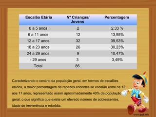 Escalão Etária              Nº Crianças/          Percentagem
                                      Jovens
           0 a 5 anos                    2                    2,33 %
          6 a 11 anos                   12                    13,95%
         12 a 17 anos                   32                    39,53%
         18 a 23 anos                   26                    30,23%
         24 a 29 anos                    9                    10,47%
            - 29 anos                    3                     3,49%
              Total                     86


Caracterizando o cenário da população geral, em termos de escalões
etários, a maior percentagem de rapazes encontra-se escalão entre os 12
aos 17 anos, representado assim aproximadamente 40% da população
geral, o que significa que existe um elevado número de adolescentes,
idade de irreverência e rebeldia.
 