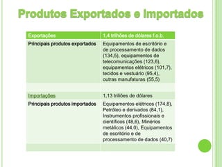 Exportações                      1,4 trilhões de dólares f.o.b.
Principais produtos exportados   Equipamentos de escritório e
                                 de processamento de dados
                                 (134,5), equipamentos de
                                 telecomunicações (123,6),
                                 equipamentos elétricos (101,7),
                                 tecidos e vestuário (95,4),
                                 outras manufaturas (55,5)


Importações                      1,13 triliões de dólares
Principais produtos importados   Equipamentos elétricos (174,8),
                                 Petróleo e derivados (84,1),
                                 Instrumentos profissionais e
                                 científicos (48,6), Minérios
                                 metálicos (44,0), Equipamentos
                                 de escritório e de
                                 processamento de dados (40,7)
 