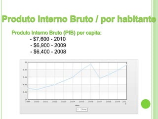 Produto Interno Bruto (PIB) per capita:
       - $7,600 - 2010
       - $6,900 - 2009
       - $6,400 - 2008
 