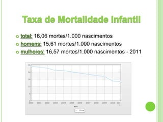  total: 16,06 mortes/1.000 nascimentos
 homens: 15,61 mortes/1.000 nascimentos

 mulheres: 16,57 mortes/1.000 nascimentos - 2011
 