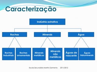Caracterização
                                 Indústria extrativa




       Rochas                           Minerais                              Água




                                                Minerais
  Rochas        Rochas       Minerais                              Águas de        Águas
                                                  não
industriais   ornamentais    metálicos                             nascente    hidrominerais
                                                metálicos



                        Escola Secundária Martins Sarmento   2011/2012
 