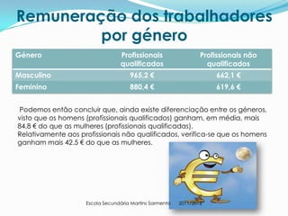 Remuneração dos trabalhadores
         por género
Género                           Profissionais                   Profissionais não
                                 qualificados                      qualificados
Masculino                            965,2 €                         662,1 €
Feminino                             880,4 €                         619,6 €


 Podemos então concluir que, ainda existe diferenciação entre os géneros,
visto que os homens (profissionais qualificados) ganham, em média, mais
84,8 € do que as mulheres (profissionais qualificadas).
Relativamente aos profissionais não qualificados, verifica-se que os homens
ganham mais 42.5 € do que as mulheres.




                    Escola Secundária Martins Sarmento   2011/2012
 