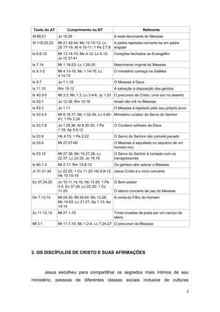 Texto do AT

Cumprimento no NT

Referente

Sl 69.21

Jo 19.29

A sede lancinante do Messias

Sl 118.22,23

Mt 21.42-44; Mc 12.10-12; Lc
A pedra rejeitada converte-se em pedra
20.17-19; At 4.10-11; 1 Pe 2.7,8 angular

Is 6.9,10

Mt 13.14-15; Mc 4.12; Lc 8.10;
Jo 12.37-41

Corações fechados ao Evangelho

Is 7.14

Mt 1.18-23; Lc 1.26-35

Nascimento virginal do Messias

Is 9.1-2

Mt 4.13-16; Mc 1.14-15; Lc
4.14,15

O ministério começa na Galiléia

Is 9.7

Jo 1.1,18

O Messias é Deus

Is 11.10

Rm 15.12

A salvação à disposição dos gentios

Is 40.3-5

Mt 3.3; Mc 1.3; Lc 3.4-6; Jo 1.23 O precursor de Cristo, uma voz no deserto

Is 53.1

Jo 12.38; Rm 10.16

Israel não crê no Messias

Is 53.3

Jo 1.11

O Messias é rejeitado pelo seu próprio povo

Is 53.4,5

Mt 8.16,17; Mc 1.32-34; Lc 4.40- Ministério curador do Servo do Senhor
41; 1 Pe 2.24

Is 53.7,8

Jo 1.29,36; At 8.30-35; 1 Pe
1.19; Ap 5.6,12

O Cordeiro sofredor de Deus

Is 53.9

Hb 4.15; 1 Pe 2.22

O Servo do Senhor não comete pecado

Is 53.9

Mt 27.57-60

O Messias é sepultado no sepulcro de um
homem rico

Is 53.12

Mt 27.38; Mc 15.27,28; Lc
22.37; Lc 23.33; Jo 19.18

O Servo do Senhor é contado com os
transgressores

Is 60.1-3

Mt 2.11; Rm 15.8-12

Os gentios vêm adorar o Messias

Jr 31.31-34

Lc 22.20; 1 Co 11.25; Hb 8.8-12; Jesus Cristo é o novo concerto
Hb 10.15-18

Ez 37.24,25

Jo 10.11,14,16; Hb 13.20; 1 Pe
5.4; Ez 37.26; Lc 22.20; 1 Co
11.25

O Bom pastor
O eterno concerto de paz do Messias

Dn 7.13,14

Mt 24.30; Mt 26.64; Mc 13.26;
A vinda do Filho do Homem
Mc 14.62; Lc 21.27; Ap 1.13; Ap
14.14

Zc 11.12,13

Mt 27.1-10

Ml 3.1

Mt 11.7-10; Mc 1.2-4; Lc 7.24-27 O precursor do Messias

Trinta moedas de prata por um campo de
oleiro

2. OS DISCÍPULOS DE CRISTO E SUAS AFIRMAÇÕES

Jesus escolheu para compartilhar os segredos mais íntimos de seu
ministério, pessoas de diferentes classes sociais inclusive de culturas
3

 