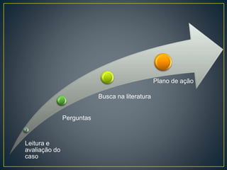 Leitura e
avaliação do
caso
Perguntas
Busca na literatura
Plano de ação
 