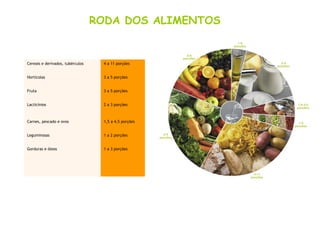 Cereais e derivados, tubérculos 4 a 11 porções
Hortícolas 3 a 5 porções
Fruta 3 a 5 porções
Lacticínios 2 a 3 porções
Carnes, pescado e ovos 1,5 a 4,5 porções
Leguminosas 1 a 2 porções
Gorduras e óleos 1 a 3 porções
 
 
 
RODA DOS ALIMENTOS
 
