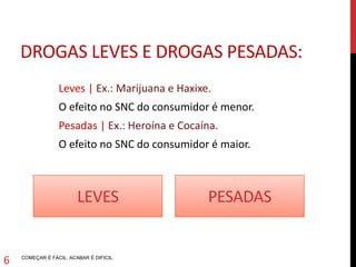 Leves | O efeito no SNC do
consumidor é menor.
DROGAS LEVES E DROGAS PESADAS:
(SEGUNDOALEGISLAÇÃO EM VIGOR)
COMEÇAR É FÁCIL. ACABAR É DIFICIL.
6
LÍCITAS ILÍCITAS
Ex.: Marijuana e Haxixe. Ex.: Heroína e Cocaína.
Pesadas | O efeito no SNC
do consumidor é maior.
 