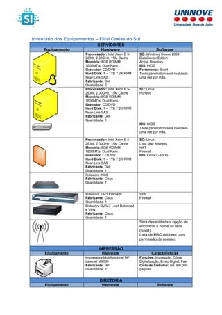 Inventário dos Equipamentos – Filial Caxias do Sul
SERVIDORES
Equipamento Hardware Software
Processador: Intel Xeon E 5-
2630L 2.00GHz, 15M Cache
Memória: 8GB RDIMM,
1600MT/s, Dual Rank
Gravador: CD/DVD
Hard Disk: 1 – 1TB 7.2K RPM
Near-Line SAS
Fabricante: Dell
Quantidade: 2
SO: Windows Server 2008
DataCenter Edition
Active Directory
IDS: HIDS
Ferramenta: Snort
Teste penetration será realizado
uma vez por mês.
Processador: Intel Xeon E 5-
2630L 2.00GHz, 15M Cache
Memória: 8GB RDIMM,
1600MT/s, Dual Rank
Gravador: CD/DVD
Hard Disk: 1 – 1TB 7.2K RPM
Near-Line SAS
Fabricante: Dell
Quantidade: 1
SO: Linux
Honeyd
IDS: NIDS
Teste penetration será realizado
uma vez por mês.
Processador: Intel Xeon E 5-
2630L 2.00GHz, 15M Cache
Memória: 8GB RDIMM,
1600MT/s, Dual Rank
Gravador: CD/DVD
Hard Disk: 1 – 1TB 7.2K RPM
Near-Line SAS
Fabricante: Dell
Quantidade: 1
SO: Linux
Lista Mac Address
NAT
Firewall
IDS: OSSEC-HIDS
Roteador 2600
Fabricante: Cisco
Quantidade: 7
Roteador 1841 FW/VPN
Fabricante: Cisco
Quantidade: 1
VPN
Firewall
Roteador RV042 Load Balanced
e VPN
Fabricante: Cisco
Quantidade: 1
Será desabilitada a opção de
encontrar o nome da rede
(SSID).
Lista de MAC Address com
permissão de acesso.
IMPRESSÃO
Equipamento Hardware Características
Impressora Multifuncional HP
LaseJet M9050
Fabricante: HP
Quantidade: 2
Funções: Impressão, Cópia,
Digitalização, Envio Digital, Fax
Ciclo de Trabalho: até 300.000
páginas
DIRETORIA
Equipamento Hardware Software
 