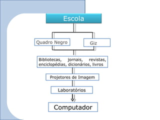 Escola


Quadro Negro              Giz


Bibliotecas,   jornais,   revistas,
enciclopédias, dicionários, livros


     Projetores de Imagem


         Laboratórios



       Computador
 