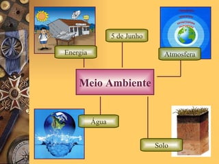 Meio   Ambiente 5 de Junho Energia Atmosfera Água Solo 
