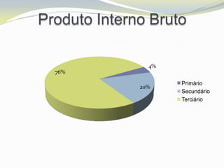Produto Interno Bruto

                4%
  76%

                     Primário
              20%
                     Secundário
                     Terciário
 