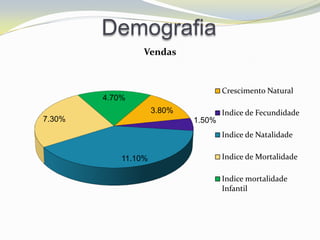 Demografia
                 Vendas


                                     Crescimento Natural
        4.70%
                     3.80%           Indice de Fecundidade
7.30%                        1.50%
                                     Indice de Natalidade

            11.10%                   Indice de Mortalidade

                                     Indice mortalidade
                                     Infantil
 