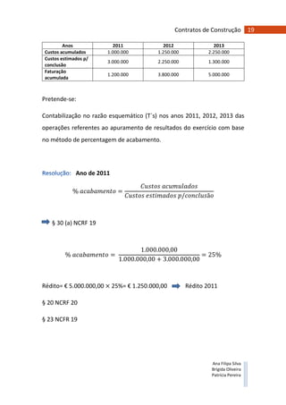 19Contratos de Construção
Ana Filipa Silva
Brígida Oliveira
Patrícia Pereira
Anos 2011 2012 2013
Custos acumulados 1.000.000 1.250.000 2.250.000
Custos estimados p/
conclusão
3.000.000 2.250.000 1.300.000
Faturação
acumulada
1.200.000 3.800.000 5.000.000
Pretende-se:
Contabilização no razão esquemático (T´s) nos anos 2011, 2012, 2013 das
operações referentes ao apuramento de resultados do exercício com base
no método de percentagem de acabamento.
Ano de 2011
%	 =
	
	 	 / ã
§ 30 (a) NCRF 19
%	 =	
1.000.000,00
1.000.000,00 + 3.000.000,00
= 25%
Rédito= € 5.000.000,00	× 25%= € 1.250.000,00 Rédito 2011
§ 20 NCRF 20
§ 23 NCFR 19
 