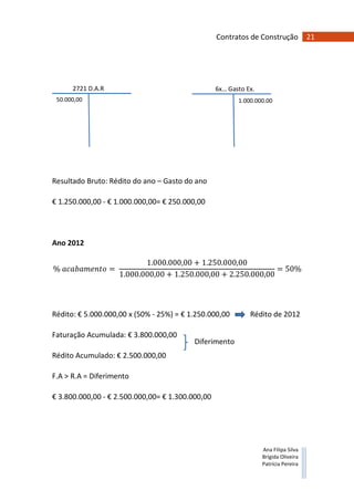 21Contratos de Construção
Ana Filipa Silva
Brígida Oliveira
Patrícia Pereira
2721 D.A.R
50.000,00
6x… Gasto Ex.
1.000.000.00
Resultado Bruto: Rédito do ano – Gasto do ano
€ 1.250.000,00 - € 1.000.000,00= € 250.000,00
Ano 2012
%	 =	
1.000.000,00 + 1.250.000,00
1.000.000,00 + 1.250.000,00 + 2.250.000,00
= 50%
Rédito: € 5.000.000,00 x (50% - 25%) = € 1.250.000,00 Rédito de 2012
Faturação Acumulada: € 3.800.000,00
Rédito Acumulado: € 2.500.000,00
F.A > R.A = Diferimento
€ 3.800.000,00 - € 2.500.000,00= € 1.300.000,00
Diferimento
 