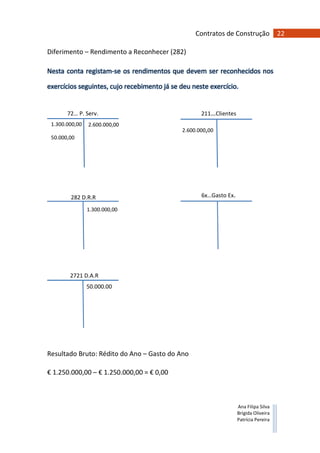 22Contratos de Construção
Ana Filipa Silva
Brígida Oliveira
Patrícia Pereira
72… P. Serv.
1.300.000,00
50.000,00
2.600.000,00
211…Clientes
2.600.000,00
282 D.R.R
1.300.000,00
6x…Gasto Ex.
50.000,00
2721 D.A.R
Diferimento – Rendimento a Reconhecer (282)
Nesta conta registam-se os rendimentos que devem ser reconhecidos nos
exercícios seguintes, cujo recebimento já se deu neste exercício.
Resultado Bruto: Rédito do Ano – Gasto do Ano
€ 1.250.000,00 – € 1.250.000,00 = € 0,00
 