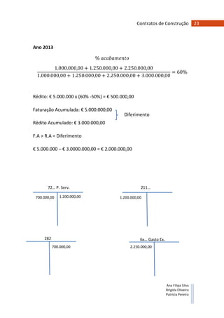 23Contratos de Construção
Ana Filipa Silva
Brígida Oliveira
Patrícia Pereira
72… P. Serv. 211…
Clientes
700.000,00 1.200.000,00 1.200.000,00
282 6x… Gasto Ex.
700.000,00 2.250.000,00
Ano 2013
%	
1.000.000,00 + 1.250.000,00 + 2.250.000,00
1.000.000,00 + 1.250.000,00 + 2.250.000,00 + 3.000.000,00
= 60%
Rédito: € 5.000.000 x (60% -50%) = € 500.000,00
Faturação Acumulada: € 5.000.000,00
Rédito Acumulado: € 3.000.000,00
F.A > R.A = Diferimento
€ 5.000.000 – € 3.0000.000,00 = € 2.000.000,00
Diferimento
 