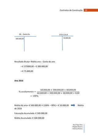 29Contratos de Construção
Ana Filipa Silva
Brígida Oliveira
Patrícia Pereira
6X… Gasto Ex. 2721 D.A.R
300.000,00 50.000,00
Resultado Bruto= Rédito ano – Gasto do ano
= € 375000,00 – € 300.000,00
= € 75.000,00
Ano 2016
%	 =	
60.000,00 + 300.000,00 + 40.000,00
60.000,00 + 300.000,00 + 40.000,00 + 0,00
= 100%
Rédito do ano= € 500.000,00 × (100% 90%) = € 50.000,00 Rédito
de 2016
Faturação Acumulada: € 500.000,00
Rédito Acumulado: € 500.000,00
 