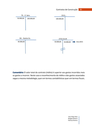 30Contratos de Construção
Ana Filipa Silva
Brígida Oliveira
Patrícia Pereira
75… P. Serv. 2111…
Clientes
6X… Gastos Ex. 2721 D.A.R
50.000,00
50.000,00
100.000,00 100.000,00
40.000,00 50.000,00 Ano:2015
O valor total do contrato (rédito) é superior aos gastos incorridos mais
os gastos a incorrer. Neste caso o reconhecimento do rédito e dos gastos associados
segue a mesma metodologia, quer em termos contabilísticos quer em termos fiscais.
 