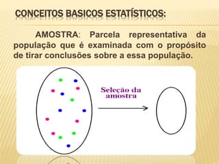 CONCEITOS BASICOS ESTATÍSTICOS:
AMOSTRA: Parcela representativa da
população que é examinada com o propósito
de tirar conclusões sobre a essa população.
 