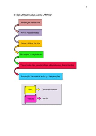 8

3.1RESUMINDO AS IDEIAS DE LAMARCK

Mudanças Ambientais

Novas necessidades

Novos hábitos de vida

Mudanças no organismo

Transmissão das características adquiridas aos descendentes

Adaptação da espécie ao longo das gerações

Uso

Desuso

Desenvolvimento

Atrofia

 