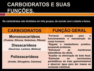 CARBOIDRATOS E SUAS
FUNÇÕES.
Os carboidratos são divididos em três grupos, de acordo com a tabela a baixo.
CARBOIDRATOS FUNÇÃO GERAL
Monossacarídeos
(Frutose, Glicose, Galactose, Ribose)
*Fornecer energia para o
funcionamento e manutenção do
corpo humano.
*Regular o metabolismo protéico,
poupando proteínas.
*Estruturar as membranas
plasmáticas da célula.
*Auxiliar na eliminação do bolo fecal.
*Estimular os movimentos
peristálticos do trato gastrointestinal
e absorver água para dar massa ao
conteúdo intestinal.
Dissacarídeos
(Sacarose, Lactose, Maltose)
Polissacarídeos
(Amido, Glicogênio, Celulose)
 