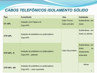 CABOS TELEFÔNICOS ISOLAMENTO SÓLIDO
Tipo Constituído Uso Instalação
CT- APL
Isolação com Papel e Ar
Capa APL
Cabo Tronco
Cabo primário
Subterrânea em
dutos
CTP-APL
Isolação de polietileno ou polipropileno
Capa APL
Cabo Secundário
Subterrânea em
dutos ou aéreas
CTP-APL- G
Isolação de polietileno ou polipropileno
Capa APL - geleado
Subterrânea em
dutos ou
diretamente
enterrada
CTP-APL- AS
Isolação de polietileno ou polipropileno
Capa APL – auto suportado
Aérea
14
 