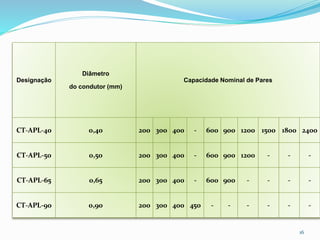 Designação
Diâmetro
do condutor (mm)
Capacidade Nominal de Pares
CT-APL-40 0,40 200 300 400 - 600 900 1200 1500 1800 2400
CT-APL-50 0,50 200 300 400 - 600 900 1200 - - -
CT-APL-65 0,65 200 300 400 - 600 900 - - - -
CT-APL-90 0,90 200 300 400 450 - - - - - -
16
 