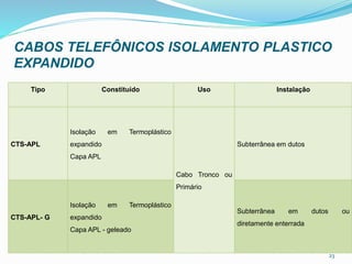 CABOS TELEFÔNICOS ISOLAMENTO PLASTICO
EXPANDIDO
Tipo Constituído Uso Instalação
CTS-APL
Isolação em Termoplástico
expandido
Capa APL
Cabo Tronco ou
Primário
Subterrânea em dutos
CTS-APL- G
Isolação em Termoplástico
expandido
Capa APL - geleado
Subterrânea em dutos ou
diretamente enterrada
23
 