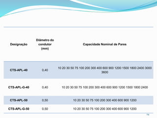Designação
Diâmetro do
condutor
(mm)
Capacidade Nominal de Pares
CTS-APL-40 0,40
10 20 30 50 75 100 200 300 400 600 900 1200 1500 1800 2400 3000
3600
CTS-APL-G-40 0,40 10 20 30 50 75 100 200 300 400 600 900 1200 1500 1800 2400
CTS-APL-50 0,50 10 20 30 50 75 100 200 300 400 600 900 1200
CTS-APL-G-50 0,50 10 20 30 50 75 100 200 300 400 600 900 1200
24
 
