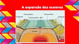 A expansão dos oceanos

 