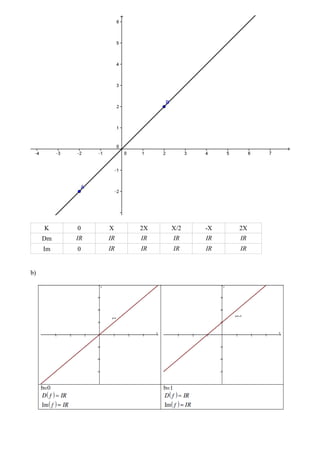 K 0 X 2X X/2 -X 2X
Dm IR IR IR IR IR IR
Im 0 IR IR IR IR IR
b)
 