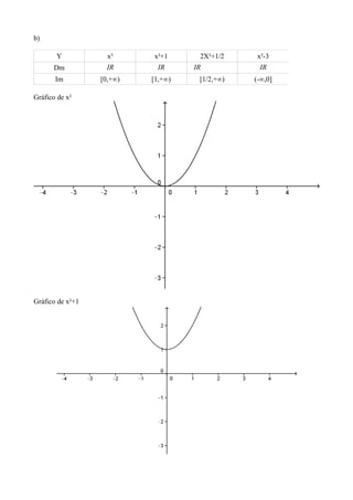 b)
Y x² x²+1 2X²+1/2 x²-3
Dm IR IR IR IR
Im [0,+∞) [1,+∞) [1/2,+∞) (-∞,0]
Gráfico de x²
Gráfico de x²+1
 