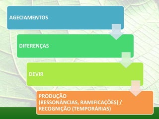 AGECIAMENTOS



   DIFERENÇAS



      DEVIR


         PRODUÇÃO
         (RESSONÂNCIAS, RAMIFICAÇÕES) /
         RECOGNIÇÃO (TEMPORÁRIAS)
 