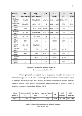 23
Autor/
Ano
DBO
(mg/L de O2)
DQO
(mg/L de O2)
pH ST
(mg/L)
SV
(%)
SS
(%ST)
Neubauer
(1968)
30 a 50 500 a 15000 6,0 a 7,6 1100 a 16000 20% a 30% _
Sutherland
(1969)
100 a 232 669 a 1100 7,0 4300 a 14000 25% 80%
Bugg
(1970)
380 1162 a 15800 6,5 a 6,7 4380 a 28580 20% _
Albrecht
(1972)
30 a 100 500 a 10000 5,0 a 7,0 3000 a 15000 20% 75%
Culp
(1974)
40 a 150 340 a 5000 7,0 _ _ _
Nilsen
(1974)
100 2300 _ 10000 30% _
Singer
(1974)
30 a 300 30 a 5000 _ _ _ _
Cordeiro
(1981)
320 5150 6,5 81575 20,7% _
Vidal
(1990)
449 3487 6,0 a 7,4 21972 15% _
Cordeiro
(1993)
_ 5600 6,4 30275 26,3% _
Patrize
(1998)
_ _ 5,5 6112 19% _
Quadro 2: Características dos lodos gerados em ETA.
Fonte: adaptada de Cordeiro, 1999.
Como apresentado no capítulo 1, os coagulantes utilizados no processo de
tratamento de água são sais de ferro e alumínio por desestabilizarem, através de suas cargas,
as partículas presentes em água bruta. O lodo proveniente de sulfato de alumínio apresenta
coloração marrom e uma pequena proporção de biodegradabilidade, o quadro 3 mostra as
principais características deste lodo (Richter, 2001).
Sólidos
Totais (%)
Al2(SO4)3. 5H2O
(%)
Inorgânicos
(%)
Matéria Orgânica
(%)
pH
DBO
(mg/L O2)
DQO
(mg/L O2)
0,1 – 4 15 – 40 35 – 70 15 – 25 6 - 8 30 - 300 30 – 5.000
Quadro 3: Características do lodo com sulfato de alumínio.
Fonte: Richter, 2001.
 