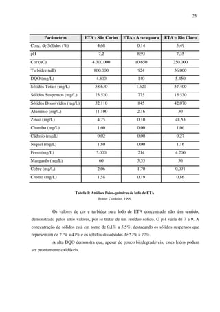 25
Parâmetros ETA - São Carlos ETA - Araraquara ETA – Rio Claro
Conc. de Sólidos (%) 4,68 0,14 5,49
pH 7,2 8,93 7,35
Cor (uC) 4.300.000 10.650 250.000
Turbidez (uT) 800.000 924 36.000
DQO (mg/L) 4.800 140 5.450
Sólidos Totais (mg/L) 58.630 1.620 57.400
Sólidos Suspensos (mg/L) 23.520 775 15.530
Sólidos Dissolvidos (mg/L) 32.110 845 42.070
Alumínio (mg/L) 11.100 2,16 30
Zinco (mg/L) 4,25 0,10 48,53
Chumbo (mg/L) 1,60 0,00 1,06
Cádmio (mg/L) 0,02 0,00 0,27
Níquel (mg/L) 1,80 0,00 1,16
Ferro (mg/L) 5.000 214 4.200
Manganês (mg/L) 60 3,33 30
Cobre (mg/L) 2,06 1,70 0,091
Cromo (mg/L) 1,58 0,19 0,86
Tabela 1: Análises físico-químicas de lodo de ETA.
Fonte: Cordeiro, 1999.
Os valores de cor e turbidez para lodo de ETA concentrado não têm sentido,
demonstrado pelos altos valores, por se tratar de um resíduo sólido. O pH varia de 7 a 9. A
concentração de sólidos está em torno de 0,1% a 5,5%, destacando os sólidos suspensos que
representam de 27% a 47% e os sólidos dissolvidos de 52% a 72%.
A alta DQO demonstra que, apesar de pouco biodegradáveis, estes lodos podem
ser prontamente oxidáveis.
 