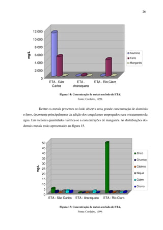 26
0
2.000
4.000
6.000
8.000
10.000
12.000
mg/L
ETA - São
Carlos
ETA -
Araraquara
ETA - Rio Claro
Alumínio
Ferro
Manganês
Figura 14: Concentração de metais em lodo de ETA.
Fonte: Cordeiro, 1999.
Dentre os metais presentes no lodo observa uma grande concentração de alumínio
e ferro, decorrente principalmente da adição dos coagulantes empregados para o tratamento da
água. Em menores quantidades verifica-se a concentrações de manganês. As distribuições dos
demais metais estão apresentados na figura 15.
0
5
10
15
20
25
30
35
40
45
50
mg/L
ETA - São Carlos ETA - Araraquara ETA - Rio Claro
Zinco
Chumbo
Cádmio
Níquel
Cobre
Cromo
Figura 15: Concentração de metais em lodo de ETA.
Fonte: Cordeiro, 1999.
 