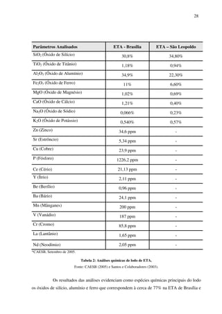 28
Parâmetros Analisados ETA - Brasília ETA – São Leopoldo
SiO2 (Óxido de Silício) 30,8% 34,80%
TiO2 (Óxido de Titânio) 1,18% 0,94%
Al2O3 (Óxido de Alumínio) 34,9% 22,30%
Fe2O3 (Óxido de Ferro) 11% 6,60%
MgO (Óxido de Magnésio) 1,02% 0,69%
CaO (Óxido de Cálcio) 1,21% 0,40%
Na2O (Óxido de Sódio) 0,066% 0,23%
K2O (Óxido de Potássio) 0,540% 0,57%
Zn (Zinco) 34,6 ppm -
Sr (Estrôncio) 5,34 ppm -
Cu (Cobre) 23,9 ppm -
P (Fósforo) 1226,2 ppm -
Ce (Cério) 21,13 ppm -
Y (Ítrio) 2,11 ppm -
Be (Berílio) 0,96 ppm -
Ba (Bário) 24,1 ppm -
Mn (Mânganes) 200 ppm -
V (Vanádio) 187 ppm -
Cr (Cromo) 85,8 ppm -
La (Lantânio) 1,65 ppm -
Nd (Neodímio) 2,05 ppm -
*CAESB, Setembro de 2005.
Tabela 2: Análises químicas de lodo de ETA.
Fonte: CAESB (2005) e Santos e Colaboradores (2003).
Os resultados das análises evidenciam como espécies químicas principais do lodo
os óxidos de silício, alumínio e ferro que correspondem à cerca de 77% na ETA de Brasília e
 