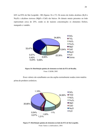 29
64% na ETA de São Leopoldo - RS (figuras 16 e 17). Os teores de óxidos alcalinos (K2O e
Na2O) e alcalinos terrosos (MgO e CaO) são baixos. Os demais metais presentes no lodo
representam cerca de 25%, sendo os de maiores concentrações os elementos fósforo,
manganês e vanádio.
Figura 16: Distribuição química de elementos no lodo da ETA de Brasília.
Fonte: CAESB, 2005.
Esses valores são semelhantes aos das argilas normalmente usadas como matéria
prima de produtos cerâmicos.
Figura 17: Distribuição química de elementos no lodo da ETA de São Leopoldo.
Fonte: Santos e colaboradores, 2003.
30,80%
1,18%
34,90%
11%
1,21%
0,07%
0,54%
1,02%
SiO2
TiO2
Al2O3
Fe2O3
MgO
CaO
Na2O
K2O
34,80%
0,94%
22,30%
33,47%
0,69%
0,40% 6,60%
0,23%
0,57%
SiO2
TiO2
Al2O3
Fe2O3
MgO
CaO
Na2O
K2O
Outros
 