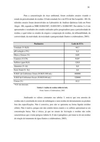 30
Para a caracterização de risco ambiental, foram avaliados ensaios visando o
estudo da periculosidade do resíduo. O lodo estudado foi o da ETA de São Leopoldo - RS. Os
referidos ensaios foram desenvolvidos no Laboratório de Análises Químicas Ltda em Porto
Alegre - RS, segundo as NBR 10.004/1987, 10.005/1987 e 10.006/1987. Nas tabelas 3 e 4 são
apresentados o resultados dos estudos realizados pelos pesquisadores para a periculosidade do
resíduo, o qual reúne os estudos da origem e composição do resíduo, da inflamabilidade, da
corrosividade, da reatividade, da toxicidade e patogenicidade (Santos e colaboradores, 2003).
Parâmetro Lodo de ETA
Umidade (% H2O) 68,7
pH (solução a 5%) 6,4
Óleos e Graxas (%) 0,05
Cianetos (% CN) N.D*
Sulfetos (ppm H2S) 120,0
Alumínio (% Al) 6,0
Ferro Total (% Fe) 4,8
N.M.P. de Coliformes Totais (N.M.P./100 mL) 480000
N.M.P de Coliformes Fecais (N.M.P/100 mL) 320000
Cinzas (%) 83,2
*N.D: não detectado.
Tabela 3: Análise de resíduo sólido de lodo.
Fonte: Santos e Colaboradores, 2003.
Analisando os valores constantes nas tabelas 3, nota-se que esta amostra do
resíduo não é constituída de restos de embalagens e nem resíduo de derramamento ou produto
fora das especificações. Não é corrosiva, pois não se apresenta na forma líquida (resíduo
sólido). Não é reativo, porque este não contém ânion cianeto e os sulfetos apresentam-se em
concentração baixa. Não é tóxico, já que no ensaio de lixiviação o resíduo não exibe
características que o torne perigoso (tabela 4). E não é patogênico, por tratar-se de um resíduo
de estação de tratamento de água (Santos e colaboradores, 2003).
 
