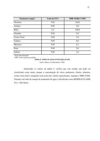 31
Parâmetro (mg/L) Lodo de ETA NBR 10.004 (VMP)
Fluoretos N.D 150,0
Arsênio N.D 5,0
Bário 0,3 100,0
Chumbo N.D 5,0
Cromo Total 0,04 5,0
Cádmio N.D 0,5
Mercúrio N.D 0,1
Prata N.D 5,0
Selênio N.D 1,0
*N.D: Não detectado.
VMP: Valor máximo permitido.
Tabela 4: Análise do extrato de lixiviação do lodo.
Fonte: Santos e Colaboradores, 2003.
Analisando os valores da tabela 5, verifica que este resíduo não pode ser
classificado como inerte, porque a concentração de vários parâmetros (fenóis, alumínio,
cromo, ferro total e manganês) está acima dos valores especificados, segundo a NBR 10.004.
Portanto este lodo de estação de tratamento de água é classificado como RESÍDUO CLASSE
II A – Não Inerte.
 
