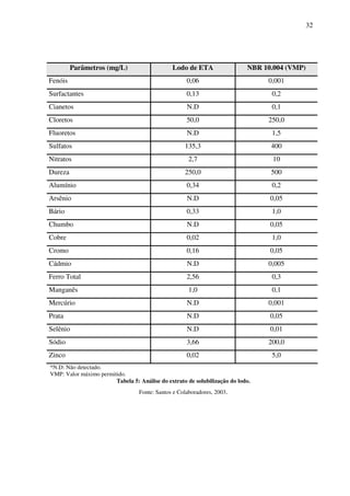 32
Parâmetros (mg/L) Lodo de ETA NBR 10.004 (VMP)
Fenóis 0,06 0,001
Surfactantes 0,13 0,2
Cianetos N.D 0,1
Cloretos 50,0 250,0
Fluoretos N.D 1,5
Sulfatos 135,3 400
Nitratos 2,7 10
Dureza 250,0 500
Alumínio 0,34 0,2
Arsênio N.D 0,05
Bário 0,33 1,0
Chumbo N.D 0,05
Cobre 0,02 1,0
Cromo 0,16 0,05
Cádmio N.D 0,005
Ferro Total 2,56 0,3
Manganês 1,0 0,1
Mercúrio N.D 0,001
Prata N.D 0,05
Selênio N.D 0,01
Sódio 3,66 200,0
Zinco 0,02 5,0
*N.D: Não detectado.
VMP: Valor máximo permitido.
Tabela 5: Análise do extrato de solubilização do lodo.
Fonte: Santos e Colaboradores, 2003.
 