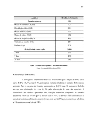 50
Análises Resultados/Cimento
Ensaios químicos (%)
Óxido de alumínio (Al2O3) 4,1
Dióxido de silício (SiO2) 18,4
Óxido férrico (Fe2O3) 2,55
Óxido de cálcio (CaO) 60,2
Óxido de magnésio (MgO) 4,89
Trióxido de enxofre (SO3) 2,64
Perda ao fogo 5,56
Resisitência à compressão (MPa)
3 dias 21,1
7 dias 23,6
28 dias 29,5
Tabela 7: Ensaios físico-químico e mecânicos do cimento.
Fonte: Hoppen e Colaboradores, 2003.
Caracterização do Concreto:
A elevação da temperatura observada no concreto após a adição do lodo, foi de
cerca de 1 ºC (18,3 °C para 19 °C), considerada baixa na influência do aumento de fissuras do
concreto. Para o consumo de cimento, aumentando-se de 0% para 3% a dosagem do lodo,
ocorreu uma diminuição de cerca de 2% pela substituição de parte dos materiais. A
consistência do concreto apresentou uma variação expressiva comparada ao concreto
referência, sendo de 17 mm para a mistura com o lodo, na tabela 8 são demonstradas as
demais propriedades obtidas do concreto fresco, com teor de 0% para o concreto de referência
e 3% com dosagem de lodo de ETA.
 