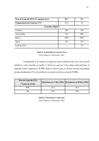 51
Teor de Lodo de ETA (% em peso seco) 0% 3%
Temperatura do Concreto (°C) 18,3 19
Consumo (Kg/m3
)
Cimento 364 356
Areia média 736 698
Brita 1 1085 1061
Água 183 178
Lodo de ETA - 22
Tabela 8: Propriedades do concreto fresco.
Fonte: Hoppen e Colaboradores, 2003.
Comparando-se as tensões de ruptura do traço contendo lodo com a do concreto
referência, como mostrado no quadro 7, observa-se que aos 7 dias ambas estão próximas, já
atingindo valores superiores a 26 MPa. Pode-se observar que aos 28 dias ocorreu uma redução
de aproximadamente 12% na resistência, no entanto esta ficou acima de 30 MPa.
Teor de Lodo de ETA
(%peso de areia)
Resistência aos 7 dias (MPa) Resistências as 28 dias (MPa)
0% 27,3 38,7
3% 26,1 34,0
Quadro 7: Resistência à compressão.
Fonte: Hoppen e Colaboradores, 2003.
 