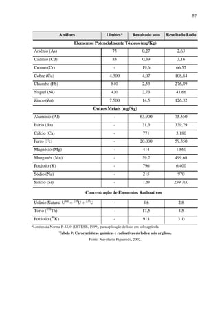 57
Análises Limites* Resultado solo Resultado Lodo
Elementos Potencialmente Tóxicos (mg/Kg)
Arsênio (As) 75 0,27 2,63
Cádmio (Cd) 85 0,39 3,16
Cromo (Cr) - 19,6 66,57
Cobre (Cu) 4.300 4,07 108,84
Chumbo (Pb) 840 2,53 276,89
Níquel (Ni) 420 2,73 41,66
Zinco (Zn) 7.500 14,5 126,32
Outros Metais (mg/Kg)
Alumínio (Al) - 63.900 75.550
Bário (Ba) - 31,3 339,79
Cálcio (Ca) - 771 3.180
Ferro (Fe) - 20.000 59.350
Magnésio (Mg) - 414 1.860
Manganês (Mn) - 39,2 499,68
Potássio (K) - 796 6.400
Sódio (Na) - 215 970
Silício (Si) - 120 259.700
Concentração de Elementos Radioativos
Urânio Natural Unat
= 238
U + 235
U - 4,6 2,8
Tório (232
Th) - 17,5 4,5
Potássio (40
K) - 913 310
*Limites da Norma P-4230 (CETESB, 1999), para aplicação de lodo em solo agrícola.
Tabela 9: Características químicas e radioativas do lodo e solo argiloso.
Fonte: Nuvolari e Figueredo, 2002.
 