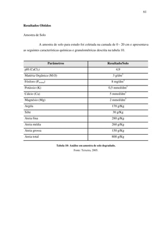 61
Resultados Obtidos
Amostra de Solo
A amostra de solo para estudo foi coletada na camada de 0 - 20 cm e apresentava
as seguintes características químicas e granulométricas descrita na tabela 10.
Parâmetros Resultado/Solo
pH (CaCl2) 4,9
Matéria Orgânica (M.O) 3 g/dm3
Fósforo (Presina) 8 mg/dm3
Potássio (K) 0,5 mmol/dm3
Cálcio (Ca) 5 mmol/dm3
Magnésio (Mg) 2 mmol/dm3
Argila 170 g/Kg
Silte 30 g/Kg
Areia fina 280 g/Kg
Areia média 260 g/Kg
Areia grossa 150 g/Kg
Areia total 800 g/Kg
Tabela 10: Análise em amostra de solo degradado.
Fonte: Teixeira, 2005.
 