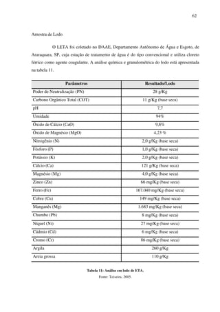 62
Amostra de Lodo
O LETA foi coletado no DAAE, Departamento Autônomo de Água e Esgoto, de
Araraquara, SP, cuja estação de tratamento de água é do tipo convencional e utiliza cloreto
férrico como agente coagulante. A análise química e granulométrica do lodo está apresentada
na tabela 11.
Parâmetros Resultado/Lodo
Poder de Neutralização (PN) 28 g/Kg
Carbono Orgânico Total (COT) 11 g/Kg (base seca)
pH 7,7
Umidade 94%
Óxido de Cálcio (CaO) 9,8%
Óxido de Magnésio (MgO) 4,23 %
Nitrogênio (N) 2,0 g/Kg (base seca)
Fósforo (P) 1,0 g/Kg (base seca)
Potássio (K) 2,0 g/Kg (base seca)
Cálcio (Ca) 121 g/Kg (base seca)
Magnésio (Mg) 4,0 g/Kg (base seca)
Zinco (Zn) 66 mg/Kg (base seca)
Ferro (Fe) 167.040 mg/Kg (base seca)
Cobre (Cu) 149 mg/Kg (base seca)
Manganês (Mg) 1.683 mg/Kg (base seca)
Chumbo (Pb) 8 mg/Kg (base seca)
Níquel (Ni) 27 mg/Kg (base seca)
Cádmio (Cd) 6 mg/Kg (base seca)
Cromo (Cr) 86 mg/Kg (base seca)
Argila 260 g/Kg
Areia grossa 110 g/Kg
Tabela 11: Análise em lodo de ETA.
Fonte: Teixeira, 2005.
 