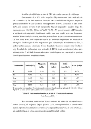 63
A análise microbiológica no lodo de ETA não revelou presença de coliformes.
Os teores de cálcio (Ca) total e magnésio (Mg) aumentaram com a aplicação de
LETA (tabela 12). Os altos teores de cálcio no LETA ocorrem em função da adição de
grandes quantidades de CaO (óxido de cálcio) presentes no lodo. Associando os altos teores
de Ca com aumento no valor de pH (testemunha, 5,5; solo degradado + calcário, 6,1; e dos
tratamentos com 100, 150 e 200 mg kg-1
de N, 7,6; 7,8 e 7,9 respectivamente) o LETA mudou
a reação do solo degradado, inicialmente ácida, para uma reação neutra ou fracamente
alcalina. Nestas condições, tem-se uma situação semelhante ao que ocorre em solos calcários.
Os altos teores de Ca e os valores elevados de pH interferem amplamente nos processos de
adsorção e solubilização de íons responsáveis pela concentração de nutrientes no solo, e
podem também causar a salinização do solo degradado. O carbono orgânico total (COT) do
solo degradado foi influenciado pela aplicação de LETA, sendo considerados baixos para
solos agrícolas. A atividade de mineração exerce grande impacto nas características químicas
do solo, principalmente no teor de carbono.
Tratamentos Cálcio (g/Kg)
Magnésio
(g/Kg)
Potássio
(g/Kg)
Sódio
(cmol/dm3
)
COT (g/Kg)
T 0,34 0,10 0,21 1,9 0,70
Tc 0,52 0,14 0,24 2,1 0,53
D100 5,19 0,33 0,23 2,2 1,37
D150 8,55 0,41 0,25 2,3 1,62
D200 12,08 0,46 0,26 3,0 1,80
T: testemunha, solo degradado; Tc: solo degradado e calcário; D100, D150 e D200: aplicação de 100, 150 e 200 mg
Kg-1
de N, na forma de lodo de ETA; COT: carbono orgânico total.
Tabela 12: Valores médios da aplicação de lodo de ETA em solos degradados.
Fonte: Teixeira, 2005.
Nos resultados observou que houve aumento nos teores de micronutrientes e
metais, cálcio (Ca), magnésio (Mg) e potássio (K) e, conseqüentemente, a condutividade
elétrica e promoveu incrementos nos teores de C-orgânico total e na CTC do solo, favoreceu a
atividade biológica do solo e aumentou os teores de N-total e S-sulfato.
 