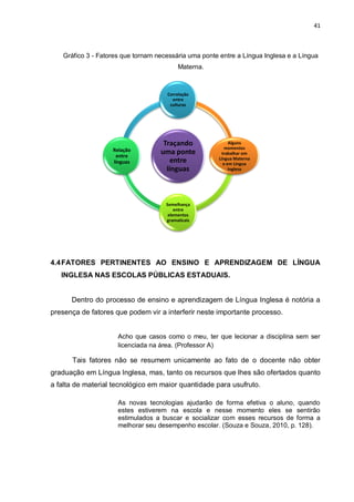 41
Gráfico 3 - Fatores que tornam necessária uma ponte entre a Língua Inglesa e a Língua
Materna.
4.4FATORES PERTINENTES AO ENSINO E APRENDIZAGEM DE LÍNGUA
INGLESA NAS ESCOLAS PÚBLICAS ESTADUAIS.
Dentro do processo de ensino e aprendizagem de Língua Inglesa é notória a
presença de fatores que podem vir a interferir neste importante processo.
Acho que casos como o meu, ter que lecionar a disciplina sem ser
licenciada na área. (Professor A)
Tais fatores não se resumem unicamente ao fato de o docente não obter
graduação em Língua Inglesa, mas, tanto os recursos que lhes são ofertados quanto
a falta de material tecnológico em maior quantidade para usufruto.
As novas tecnologias ajudarão de forma efetiva o aluno, quando
estes estiverem na escola e nesse momento eles se sentirão
estimulados a buscar e socializar com esses recursos de forma a
melhorar seu desempenho escolar. (Souza e Souza, 2010, p. 128).
Traçando
uma ponte
entre
línguas
Correlação
entre
culturas
Relação
entre
línguas
Semelhança
entre
elementos
gramaticais
Alguns
momentos
trabalhar em
Língua Materna
e em Língua
Inglesa
 