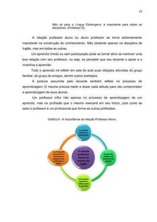 52
Não só para a Língua Estrangeira, é importante para todas as
disciplinas. (Professor D)
A relação professor aluno ou aluno professor se torna extremamente
importante na construção do conhecimento. Não obstante apenas na disciplina de
Inglês, mas em todas as outras.
Um aprendiz tímido ou sem participação pode se tornar ativo se mantiver uma
boa relação com seu professor, ou seja, se perceber que seu docente o apoia e o
incentiva a aprender.
Todo o aprendiz irá refletir em sala de aula suas relações advindas do grupo
familiar, do grupo de amigos, dentre outros exemplos,
A postura assumida pelo docente também reflete no processo de
aprendizagem. O mesmo precisa medir e dosar cada atitude para não comprometer
a aprendizagem de seus alunos.
Um professor influi não apenas no processo de aprendizagem de um
aprendiz, mas na profissão que o mesmo exercerá em seu futuro, pois como se
sabe o professor é um profissional que forma as outras profissões.
Gráfico 6 - A Importância da relação Professor Aluno.
A relação
professor
aluno no
ensino de
Inglês
A conduta
docente é
importante
O aprendiz
reflete suas
experiências
sociais
O incentivo
docente é
valioso para
o aprendiz
A participação
expontanea é
derivada da
relaçaõ entre
professor e
aluno
 