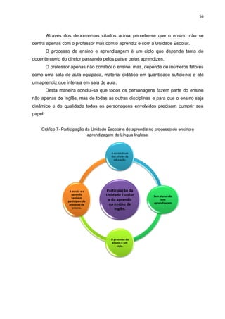 55
Através dos depoimentos citados acima percebe-se que o ensino não se
centra apenas com o professor mas com o aprendiz e com a Unidade Escolar.
O processo de ensino e aprendizagem é um ciclo que depende tanto do
docente como do diretor passando pelos pais e pelos aprendizes.
O professor apenas não constrói o ensino, mas, depende de inúmeros fatores
como uma sala de aula equipada, material didático em quantidade suficiente e até
um aprendiz que interaja em sala de aula.
Desta maneira conclui-se que todos os personagens fazem parte do ensino
não apenas de Inglês, mas de todas as outras disciplinas e para que o ensino seja
dinâmico e de qualidade todos os personagens envolvidos precisam cumprir seu
papel.
Gráfico 7- Participação da Unidade Escolar e do aprendiz no processo de ensino e
aprendizagem de Língua Inglesa.
Participação da
Unidade Escolar
e do aprendiz
no ensino de
Inglês.
A escola é um
dos pilares da
educação.
Sem aluno não
tem
aprendizagem
O processo de
ensino é um
ciclo.
A escola e o
aprendiz
também
participam do
processo de
ensino.
 